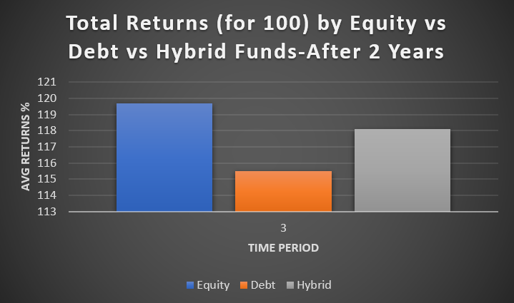Returns of hybrid funds vs equity funds vs debt funds