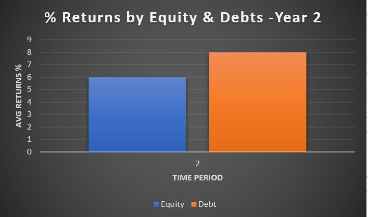 returns of equity funds vs debt funds in 2 years