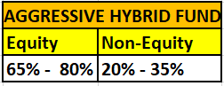aggressive hybrid fund returns example