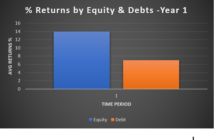 Returns of equity vs debt funds in 1 year