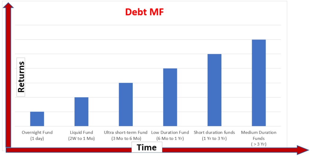 How to Invest in Mutual Funds - Debt funds