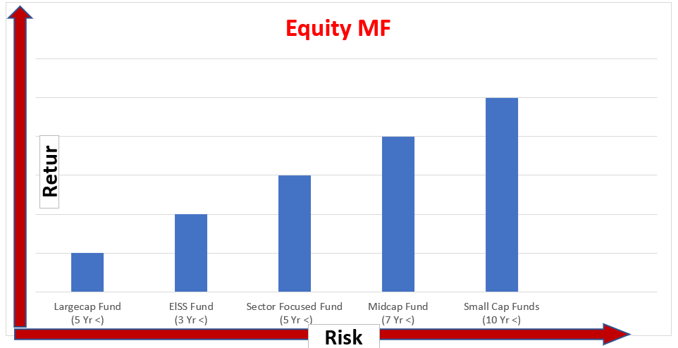 How to Invest in Mutual Funds - Equity funds