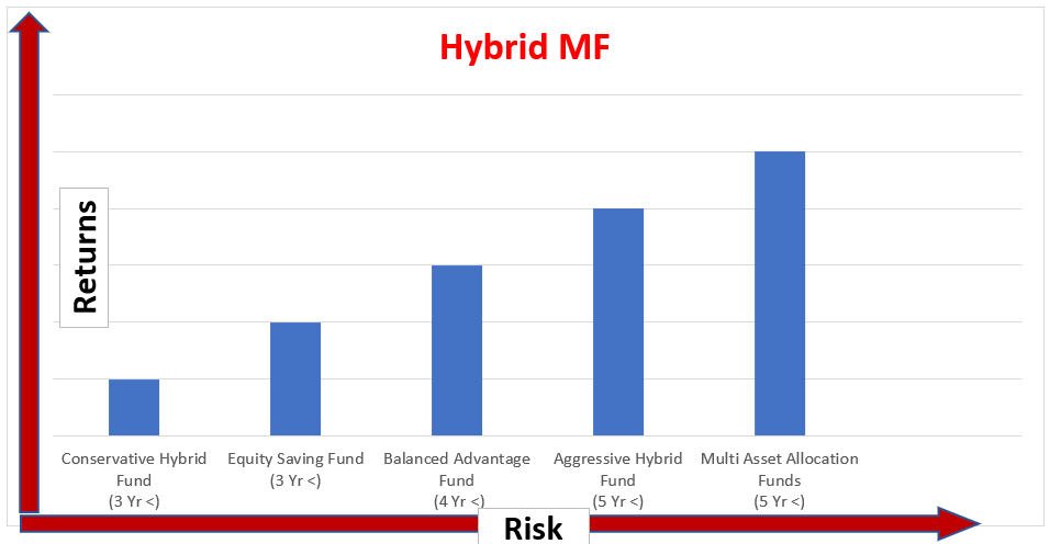 How to Invest in Mutual Funds - Hybrid funds